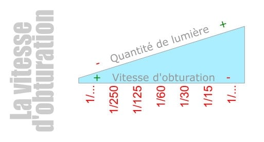 La vitesse d'obturation